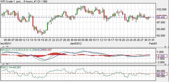 Crude Oil Crude Oil