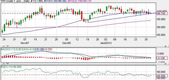 Crude Oil