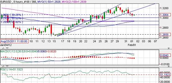 EUR/USD