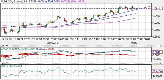 AUD/USD