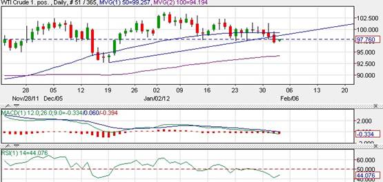 Crude Oil Crude Oil