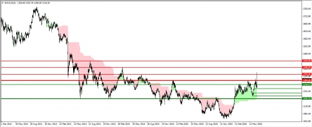 XAUUSD XAUUSD